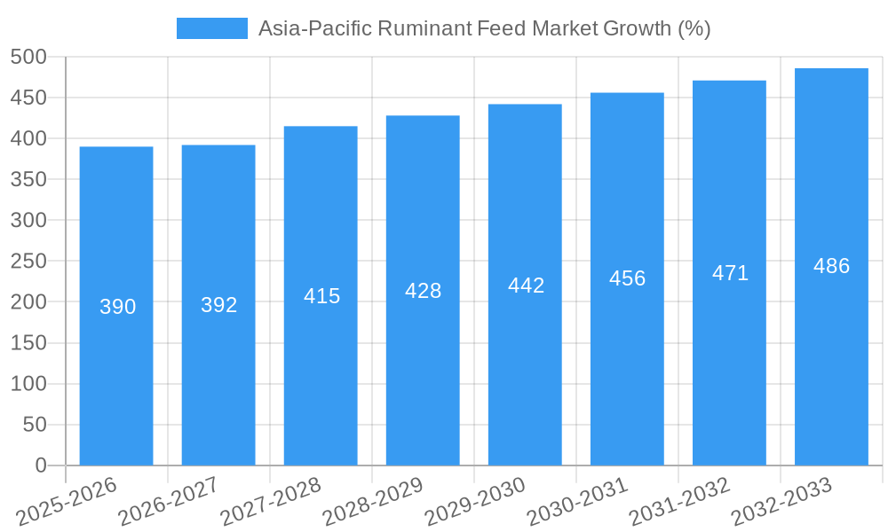 Asia-Pacific Ruminant Feed Market Growth