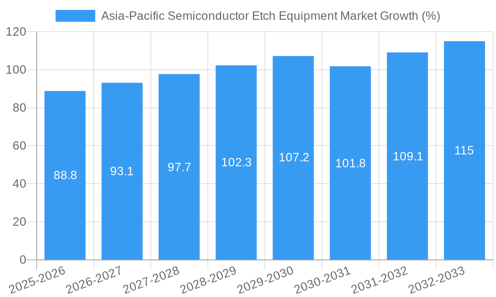 Asia-Pacific Semiconductor Etch Equipment Market Growth