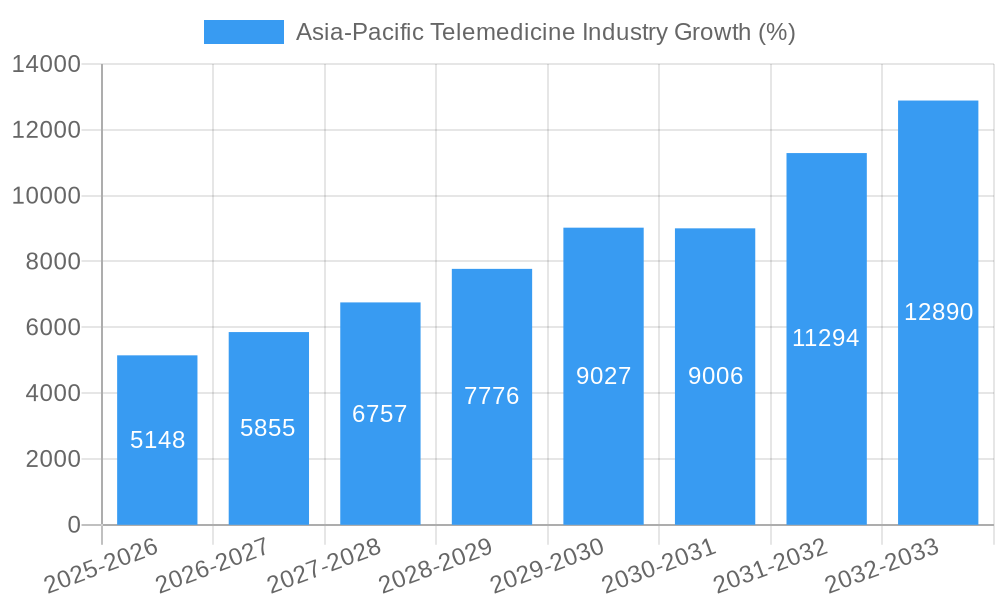 Asia-Pacific Telemedicine Industry Growth