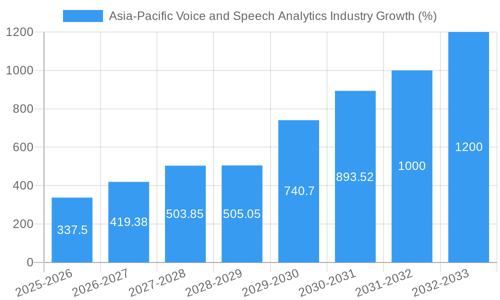 Asia-Pacific Voice and Speech Analytics Industry Growth
