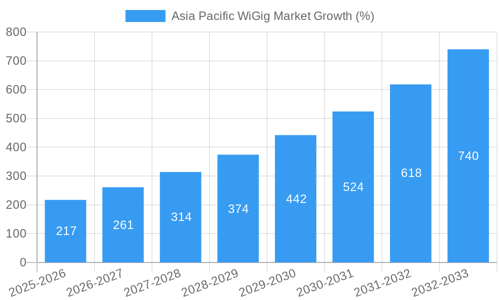 Asia Pacific WiGig Market Growth