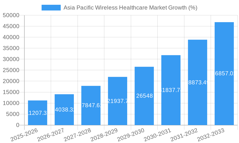 Asia Pacific Wireless Healthcare Market Growth