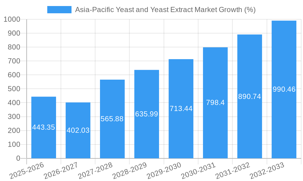Asia-Pacific Yeast and Yeast Extract Market Growth