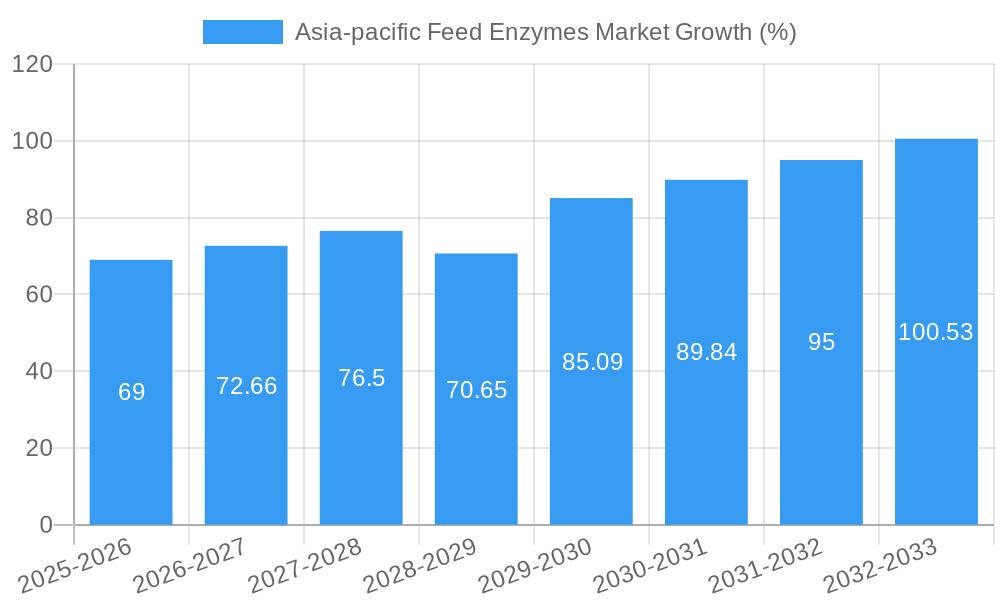 Asia-pacific Feed Enzymes Market Growth