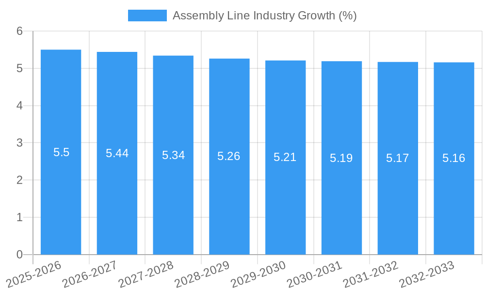 Assembly Line Industry Growth