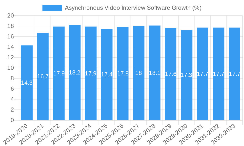 Asynchronous Video Interview Software Growth