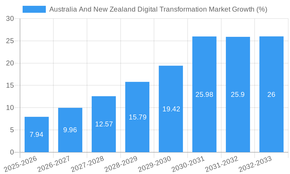 Australia And New Zealand Digital Transformation Market Growth