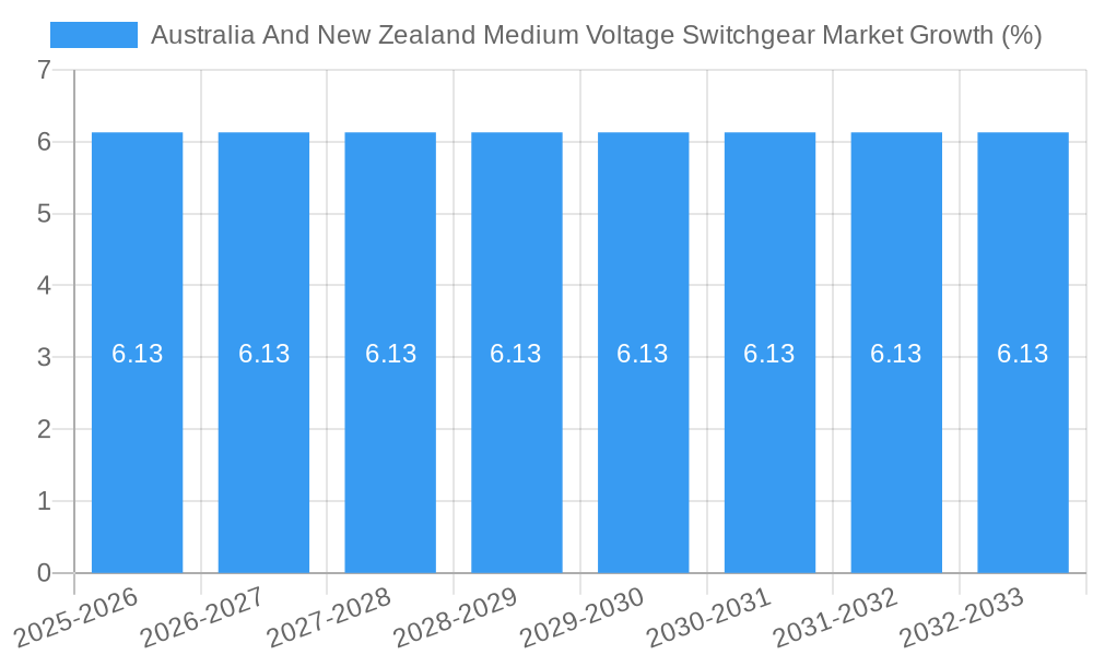 Australia And New Zealand Medium Voltage Switchgear Market Growth