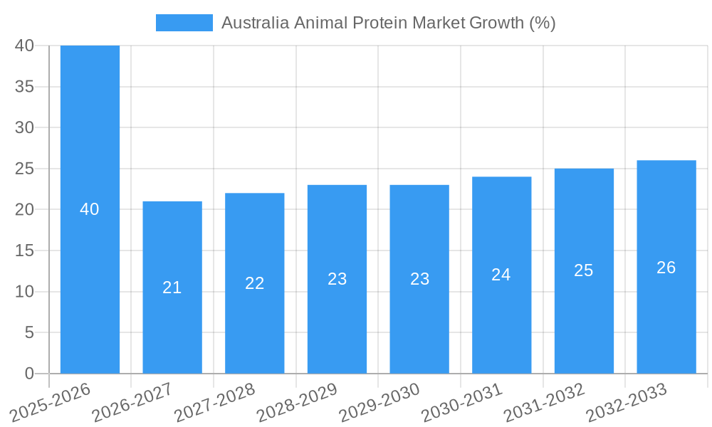 Australia Animal Protein Market Growth