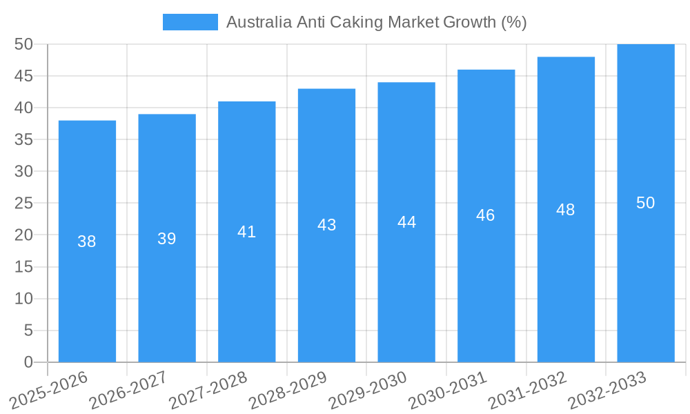 Australia Anti Caking Market Growth