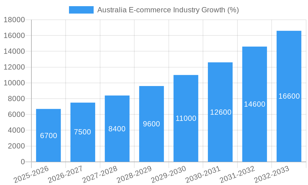 Australia E-commerce Industry Growth
