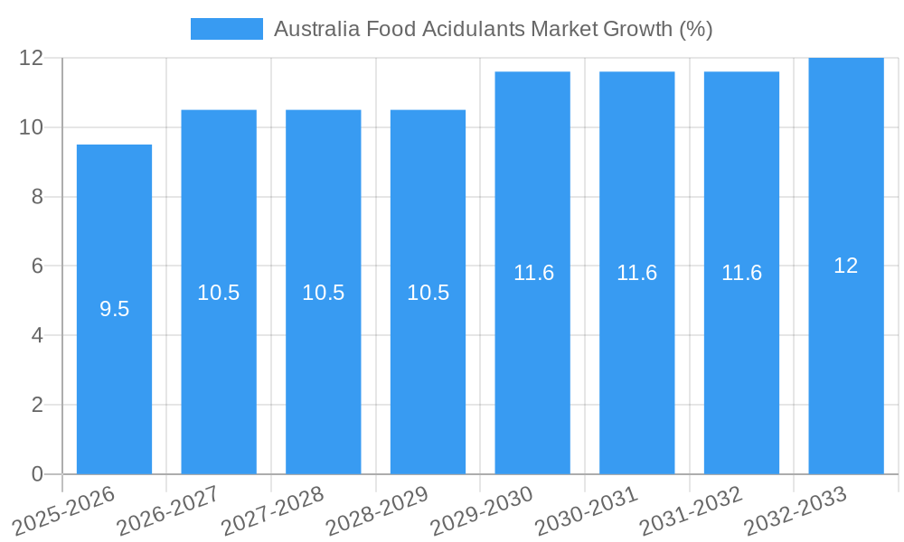 Australia Food Acidulants Market Growth