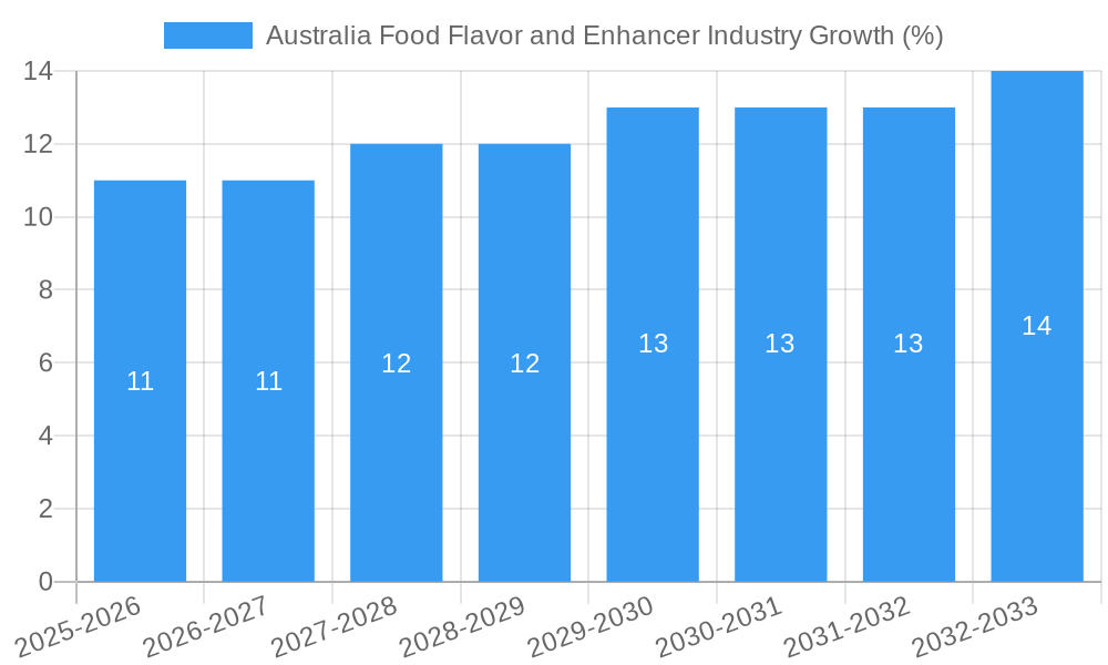 Australia Food Flavor and Enhancer Industry Growth