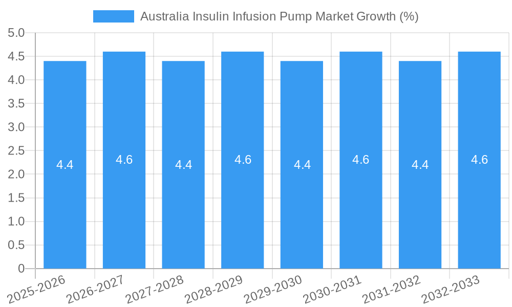 Australia Insulin Infusion Pump Market Growth
