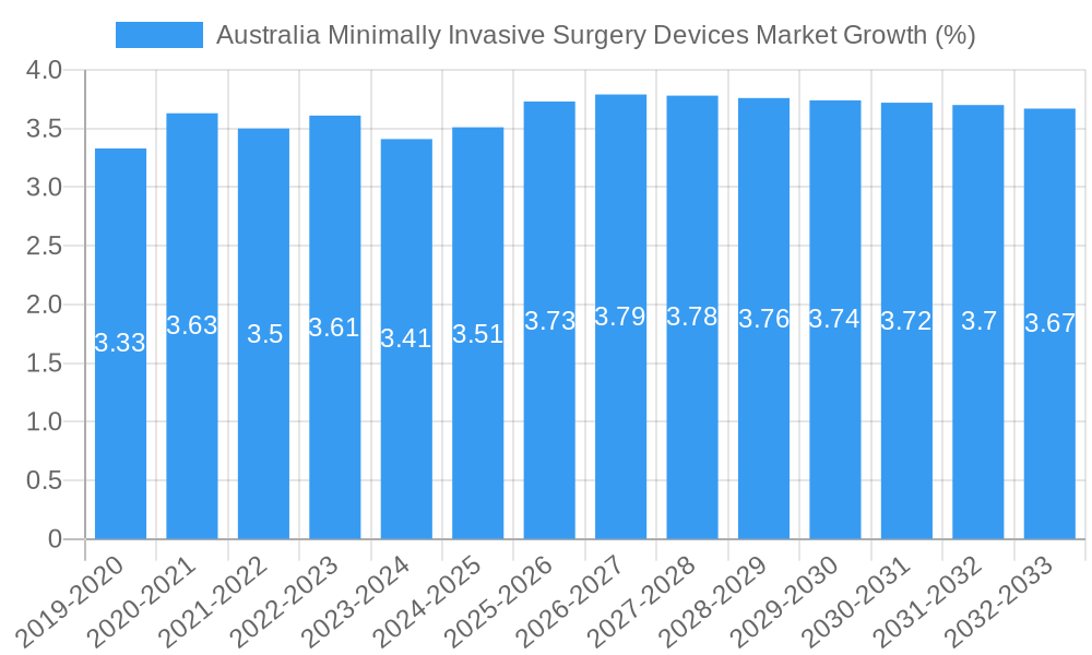 Australia Minimally Invasive Surgery Devices Market Growth