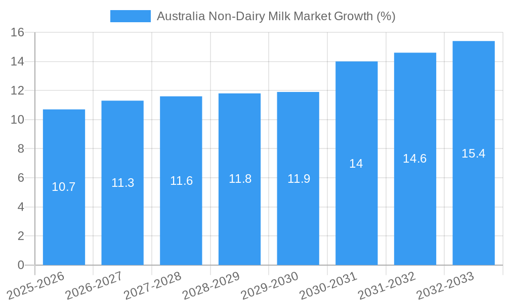 Australia Non-Dairy Milk Market Growth