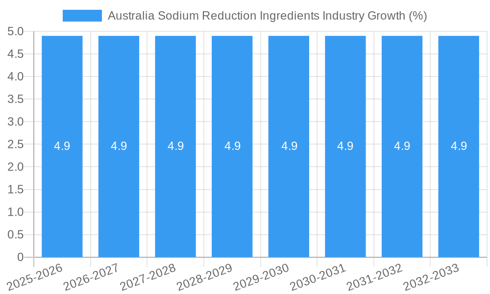 Australia Sodium Reduction Ingredients Industry Growth