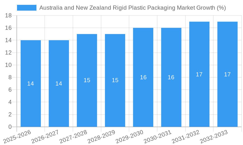 Australia and New Zealand Rigid Plastic Packaging Market Growth