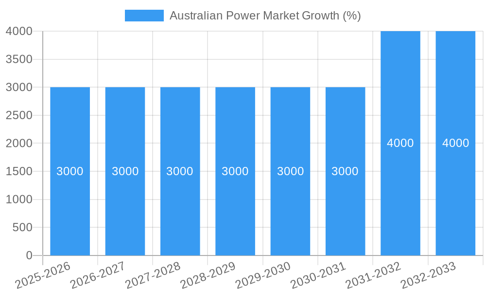 Australian Power Market Growth