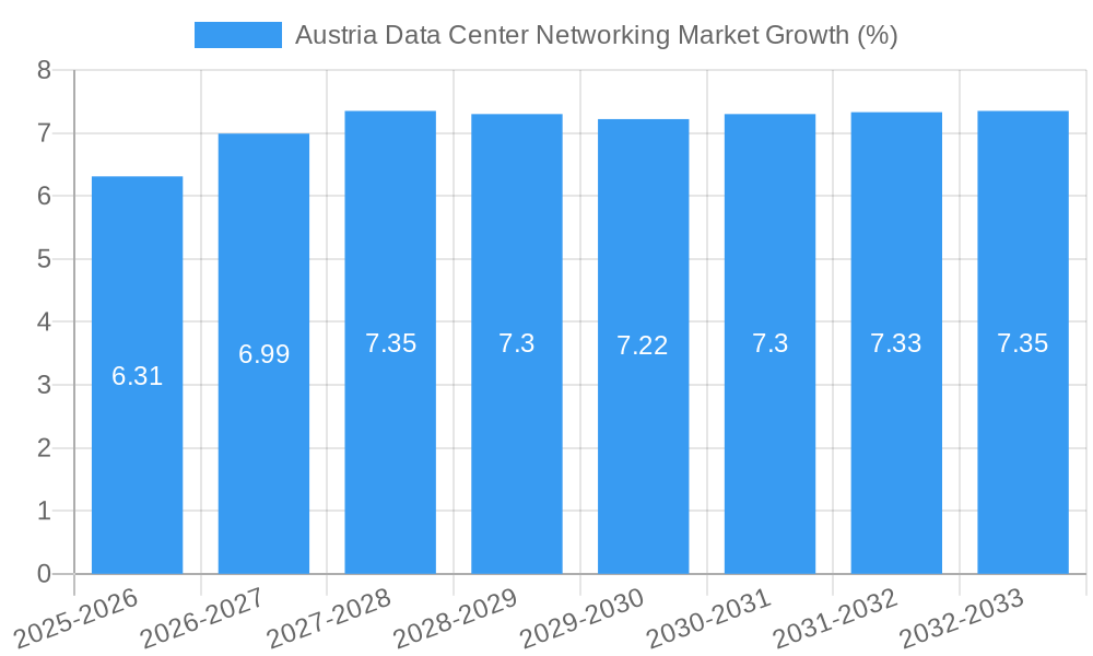 Austria Data Center Networking Market Growth
