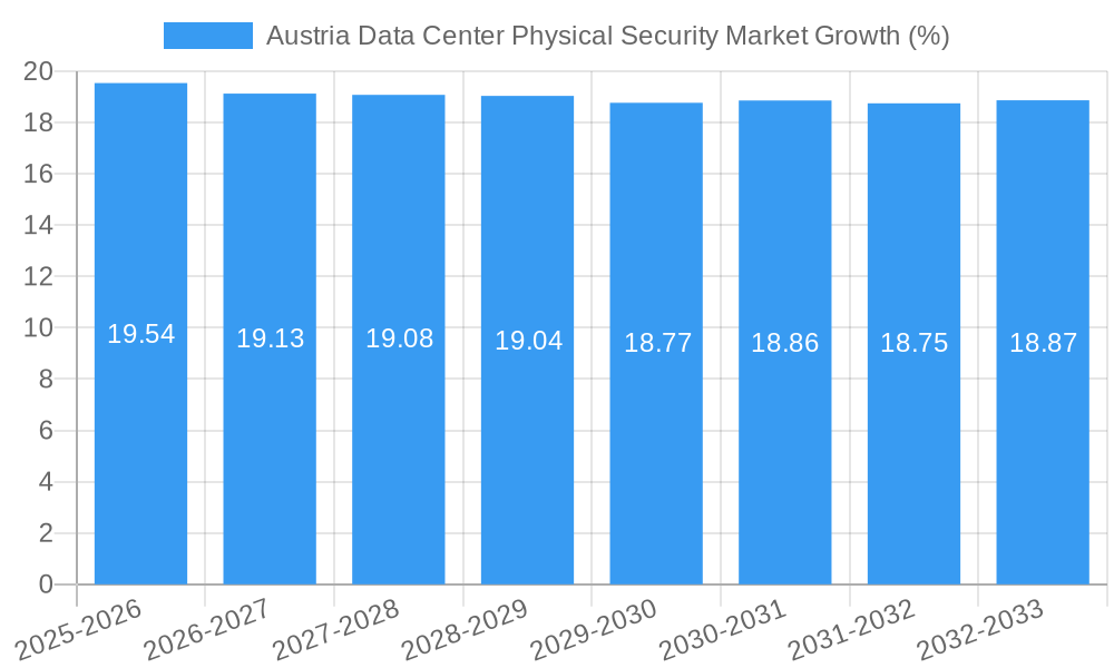 Austria Data Center Physical Security Market Growth
