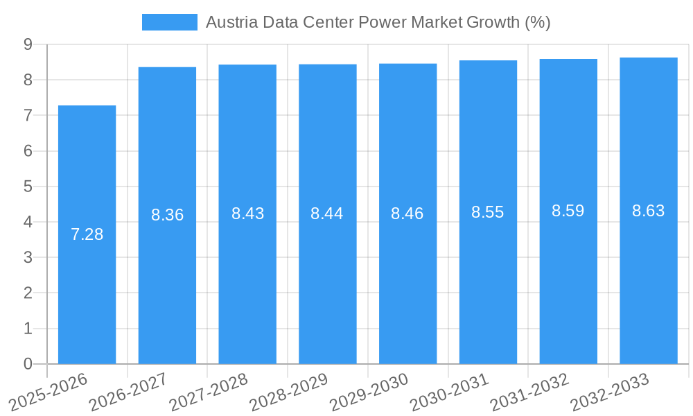 Austria Data Center Power Market Growth