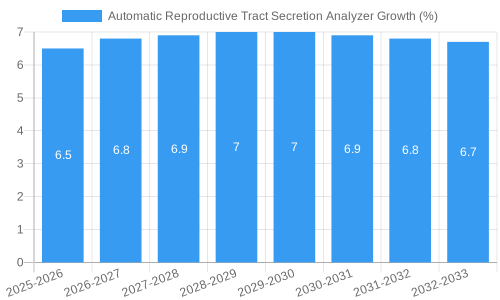 Automatic Reproductive Tract Secretion Analyzer Growth