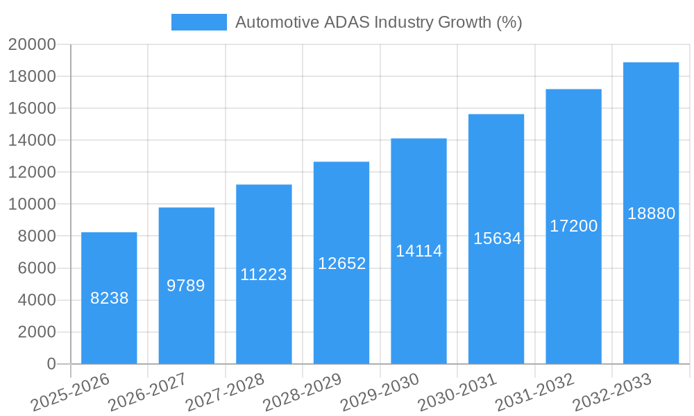 Automotive ADAS Industry Growth