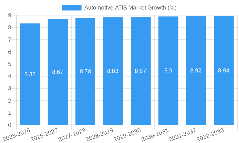 Automotive ATIS Market Growth