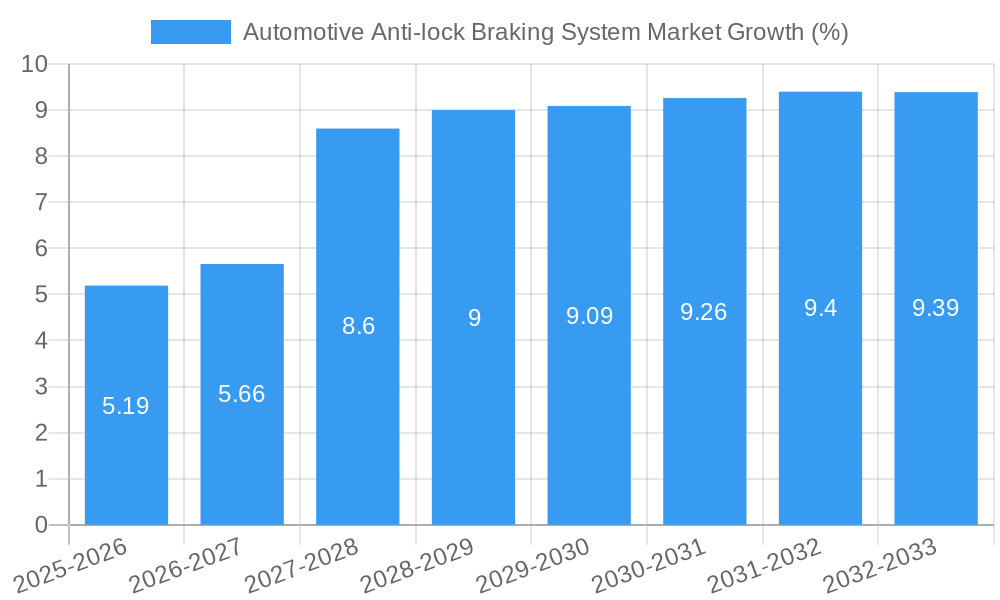 Automotive Anti-lock Braking System Market Growth