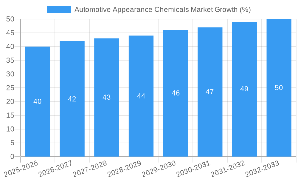 Automotive Appearance Chemicals Market Growth