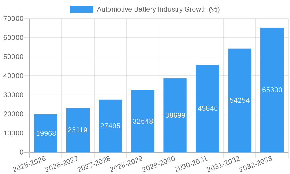 Automotive Battery Industry Growth