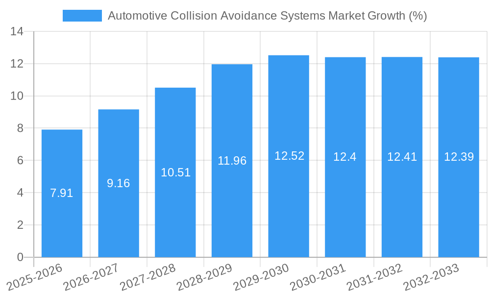 Automotive Collision Avoidance Systems Market Growth