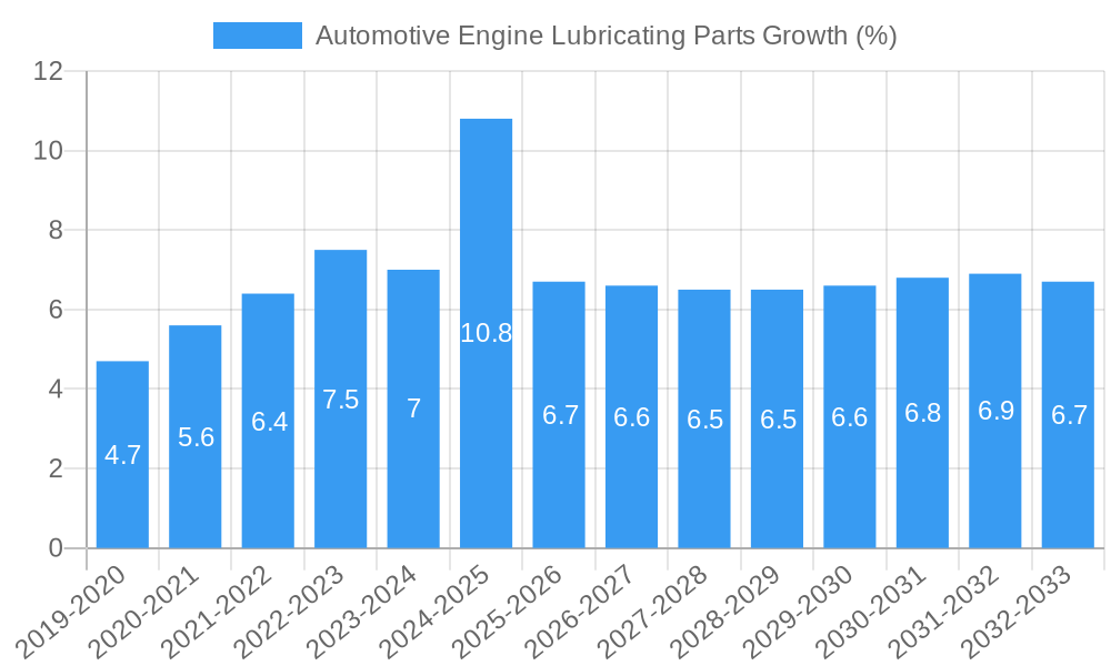 Automotive Engine Lubricating Parts Growth