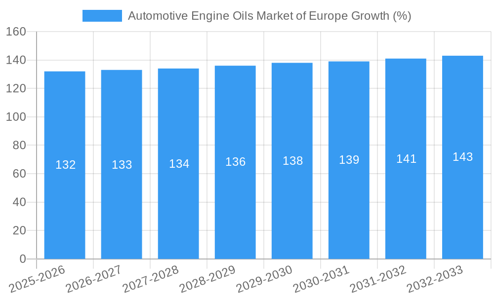 Automotive Engine Oils Market of Europe Growth