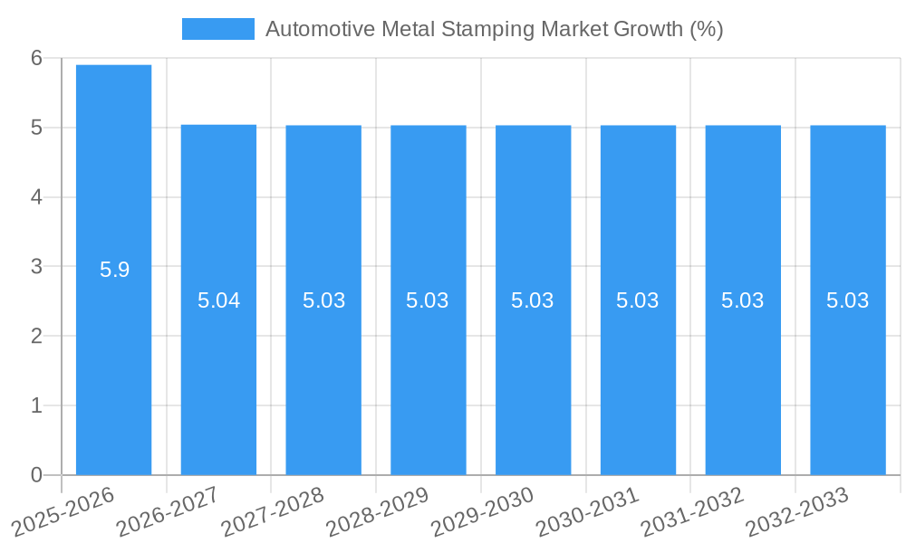 Automotive Metal Stamping Market Growth