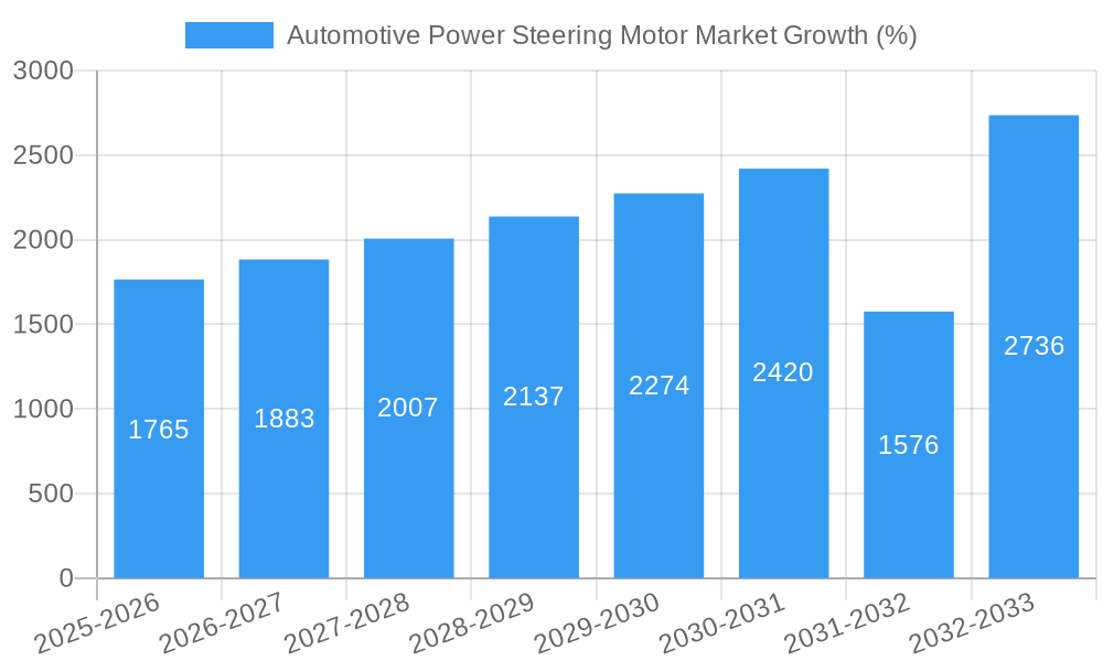 Automotive Power Steering Motor Market Growth