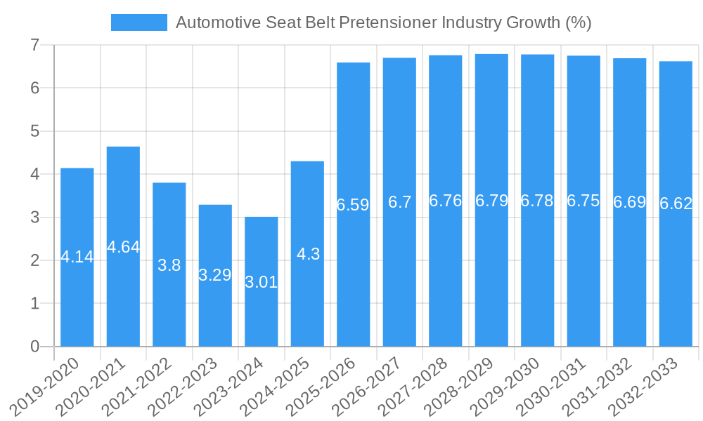 Automotive Seat Belt Pretensioner Industry Growth