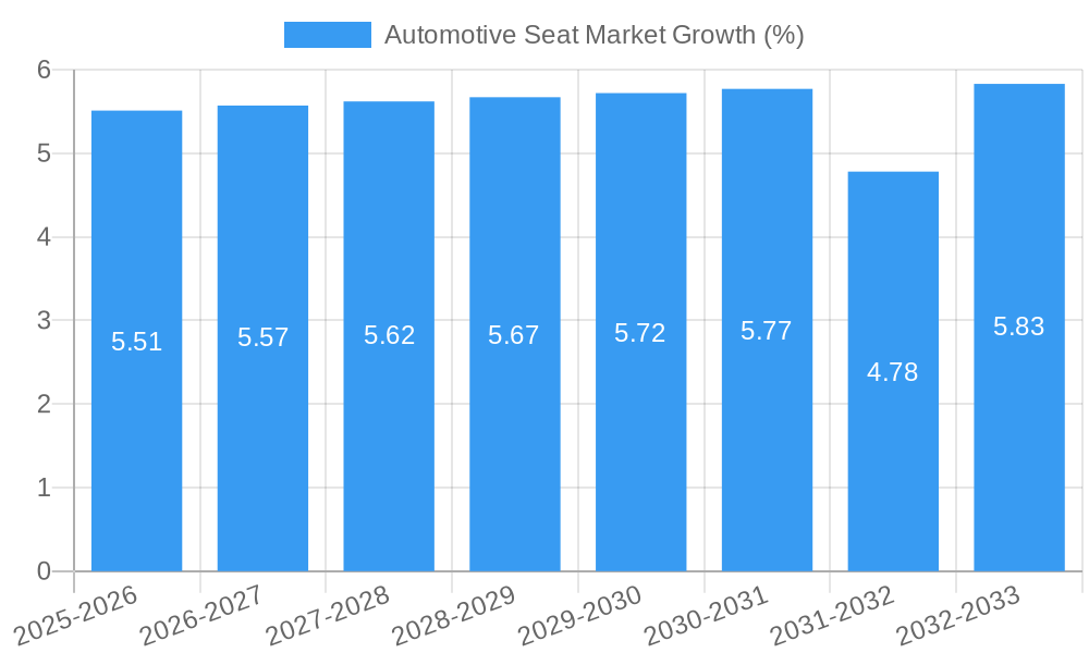 Automotive Seat Market Growth