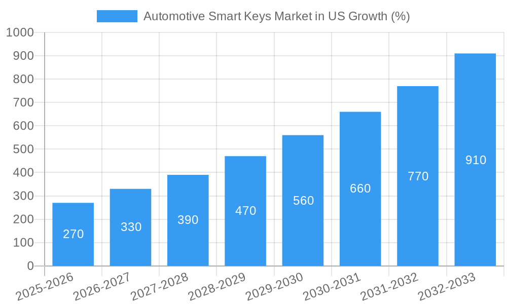 Automotive Smart Keys Market in US Growth
