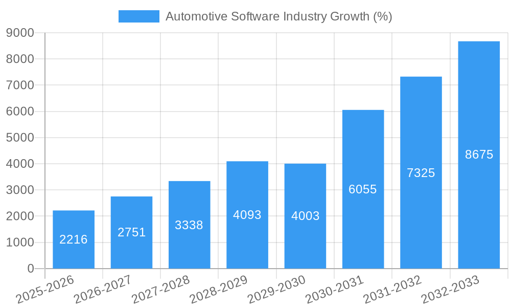 Automotive Software Industry Growth
