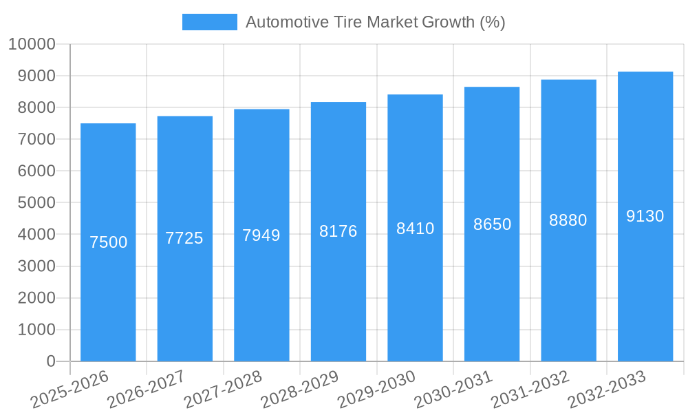 Automotive Tire Market Growth