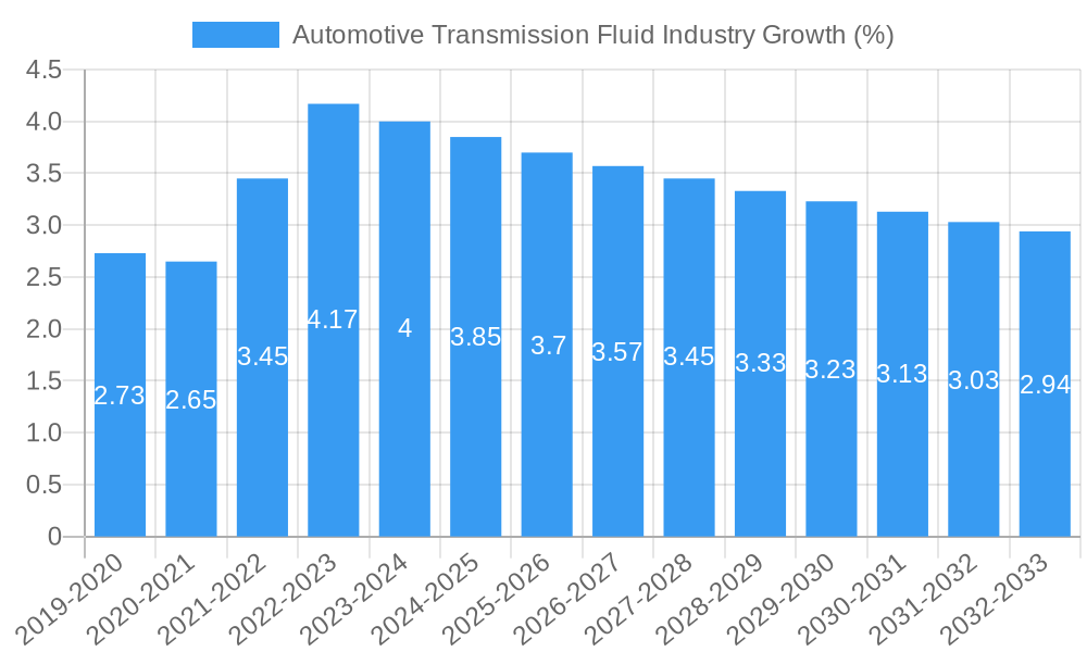 Automotive Transmission Fluid Industry Growth