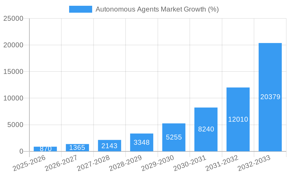 Autonomous Agents Market Growth
