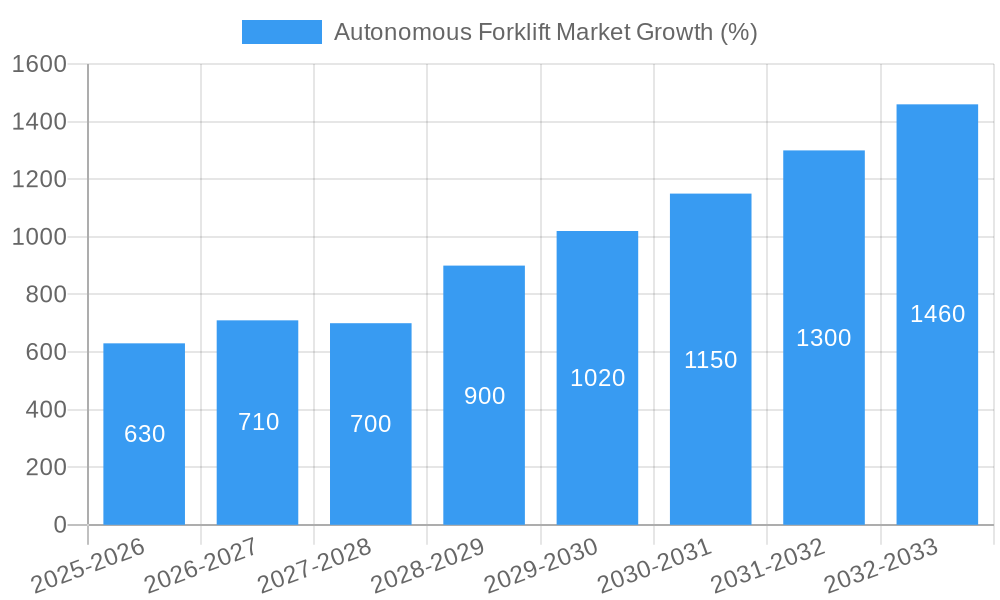 Autonomous Forklift Market Growth