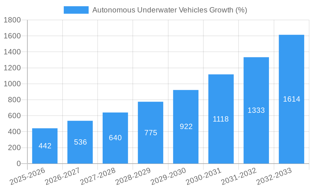 Autonomous Underwater Vehicles Growth
