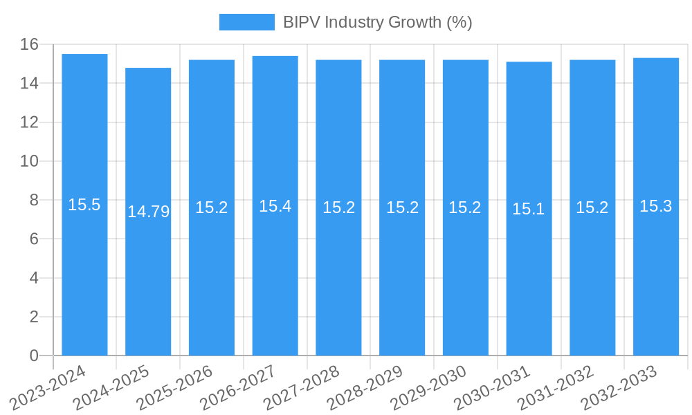 BIPV Industry Growth