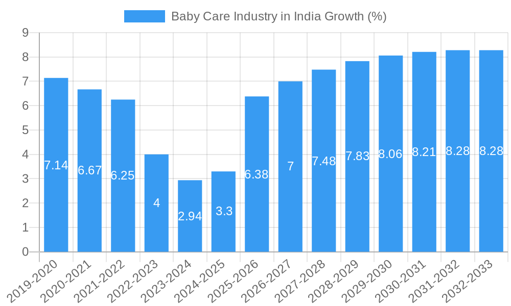 Baby Care Industry in India Growth