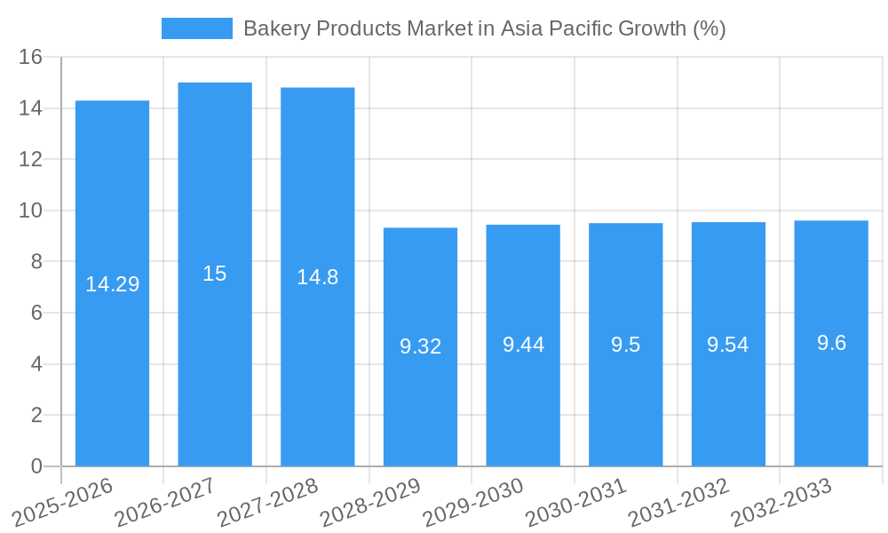 Bakery Products Market in Asia Pacific Growth