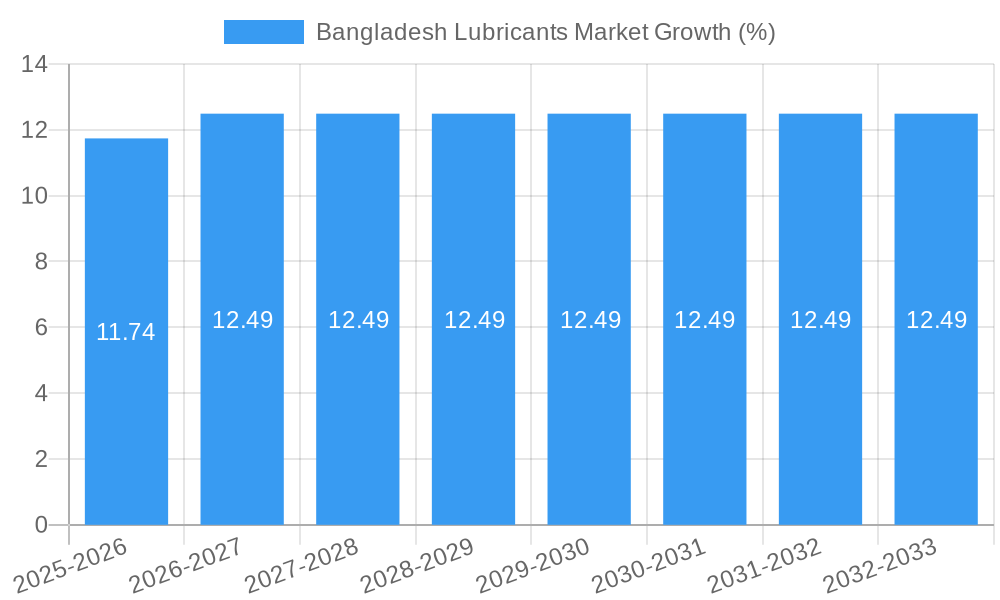 Bangladesh Lubricants Market Growth